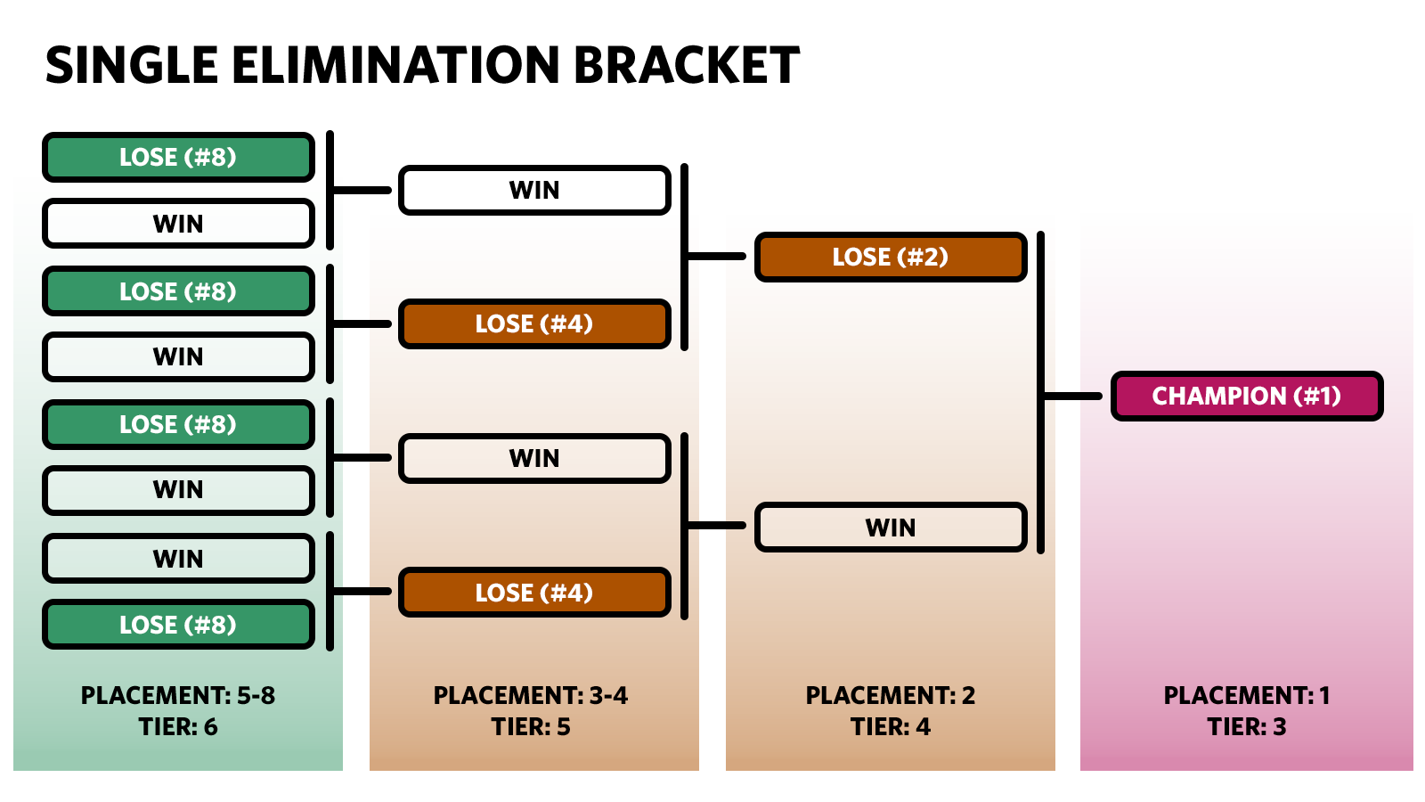 Tier 3 Single Elimination Bracket