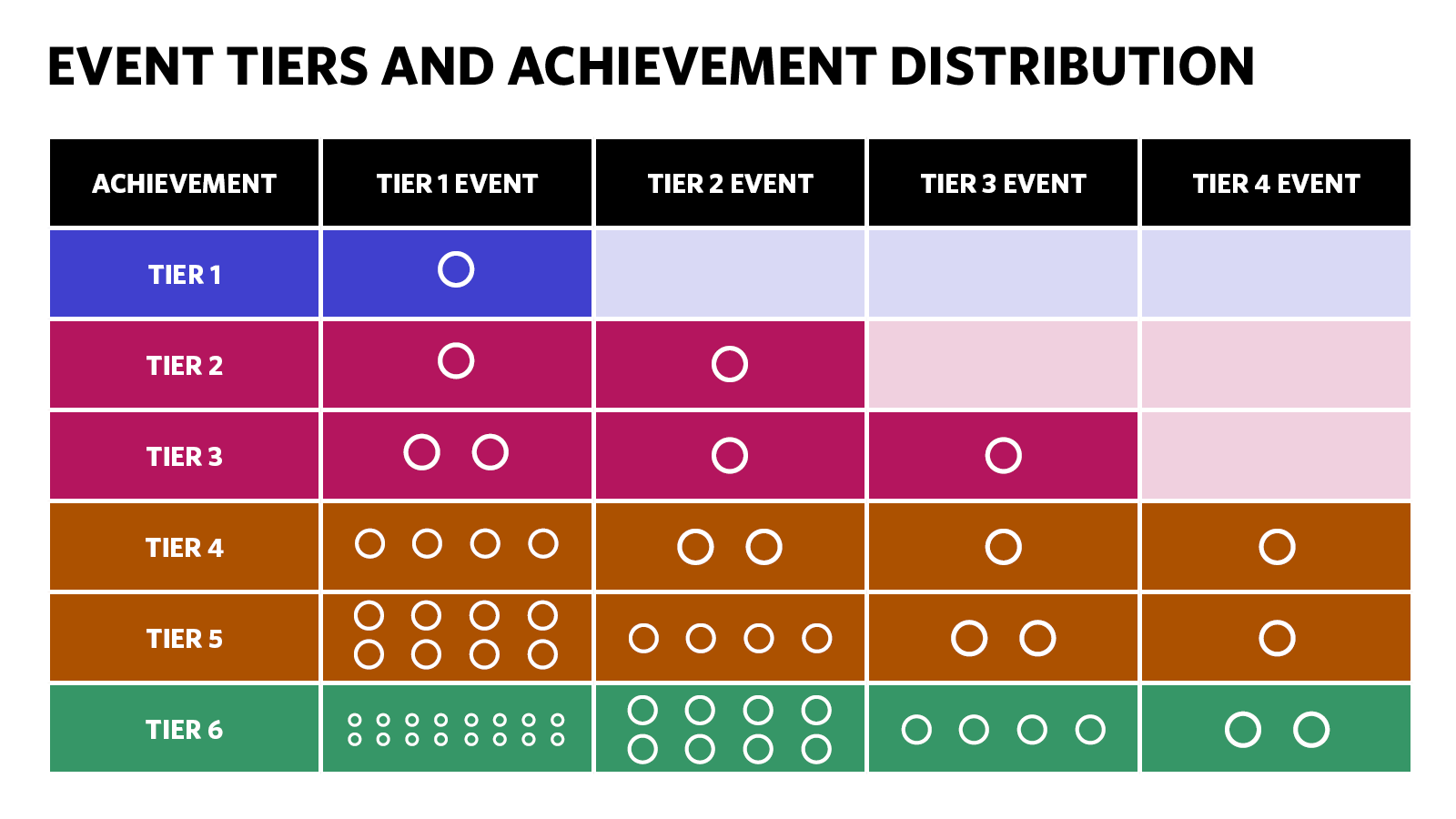 Event Tiers Achievement Distribution